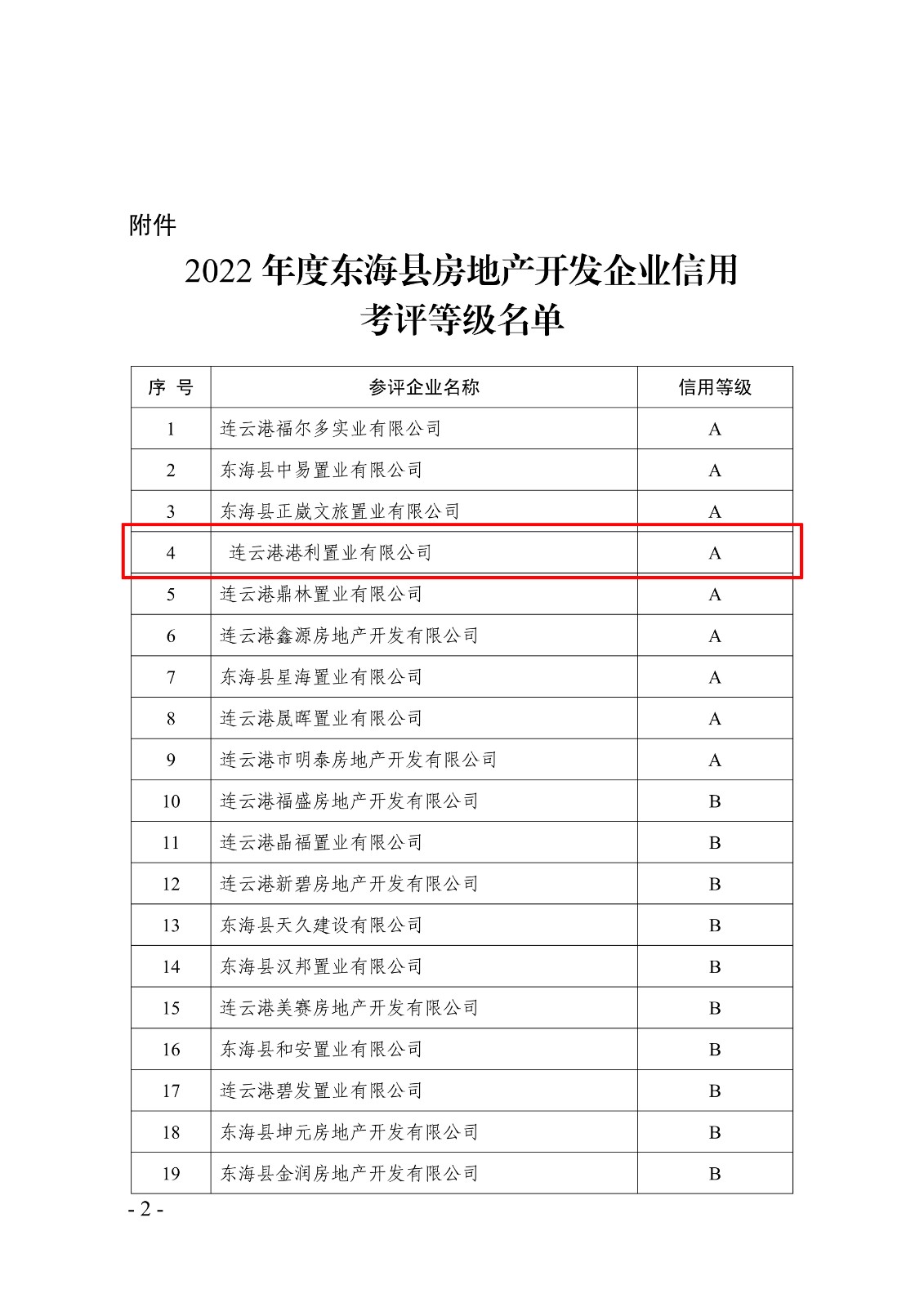 2022年度東海縣房地產(chǎn)開發(fā)企業(yè)信用考評(píng)等級(jí)名單_2.jpg